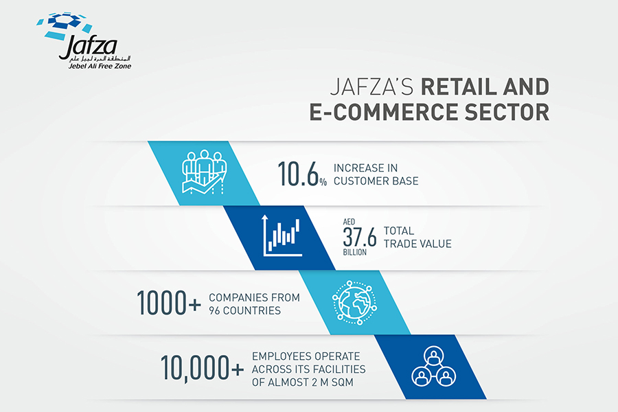 JAFZA records 10.6% growth in retail, e-commerce business 