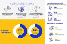Insights from ‘2023 Sustainable Commerce’ study conducted by Visa and Emirates Nature-WWF